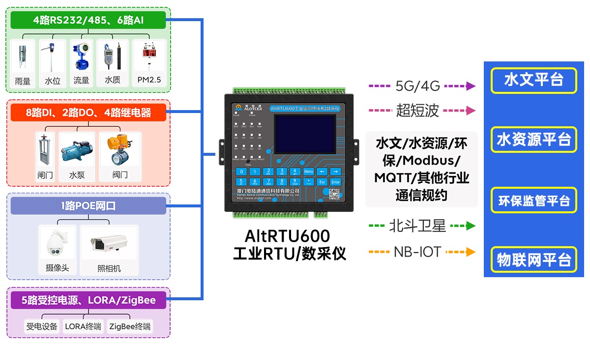 5G北斗衛星水利RTU