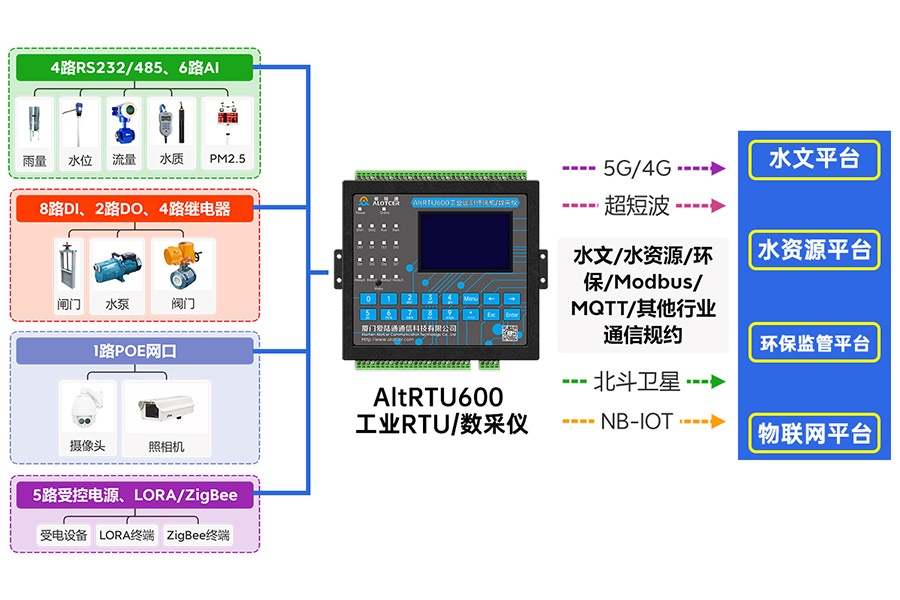 5G雨量采集監測遙測終端機RTU